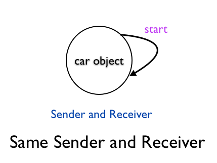 Same Sender and Receiver