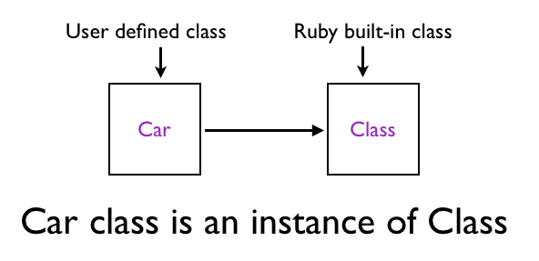 Car Instance