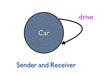 Car is Sender and Receiver