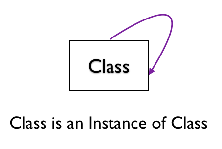 Class is an Instance of Class