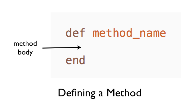 Defining a Method