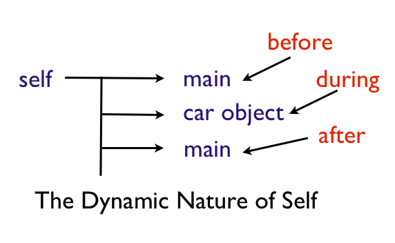 The Dynamic Nature of Self