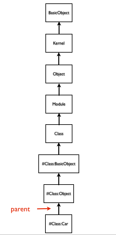 Hierarchy of Class Methods