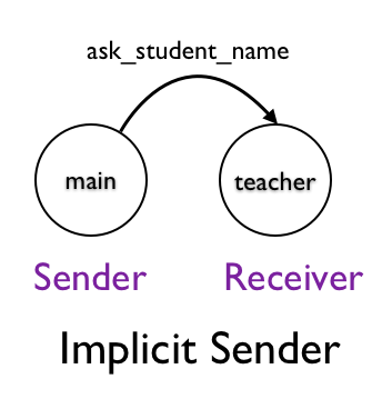 Implicit Sender