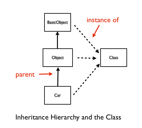 Inheritance Hierarchy and Class