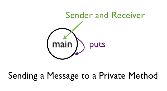 Sending a Message to Private Method