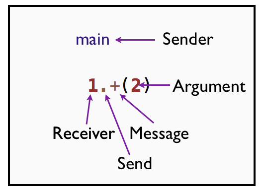 Sender, Receiver, Message and Argument