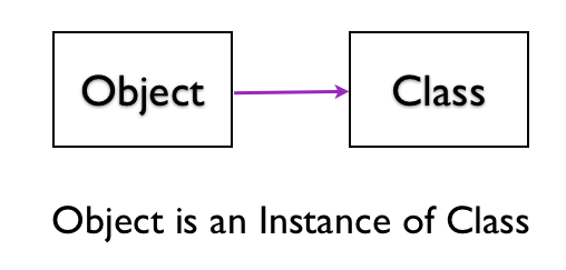 Object is Instance of Class