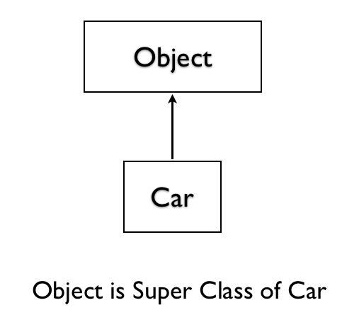 Object is Super Class of Car