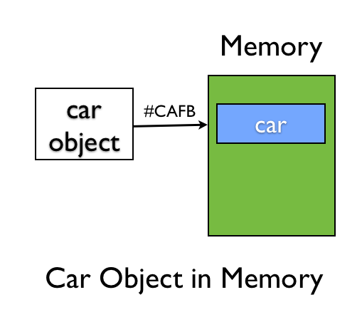 Car Object in Memory