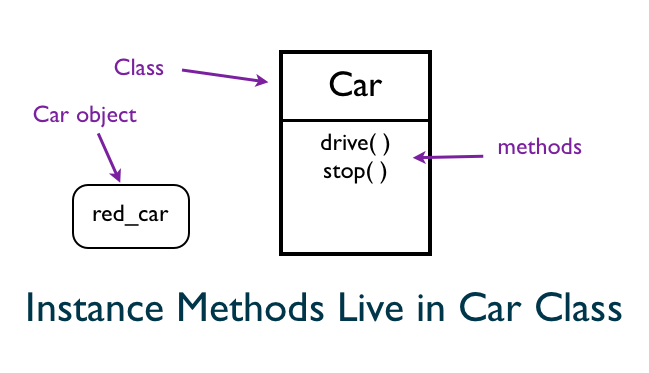 Drive Instance Method