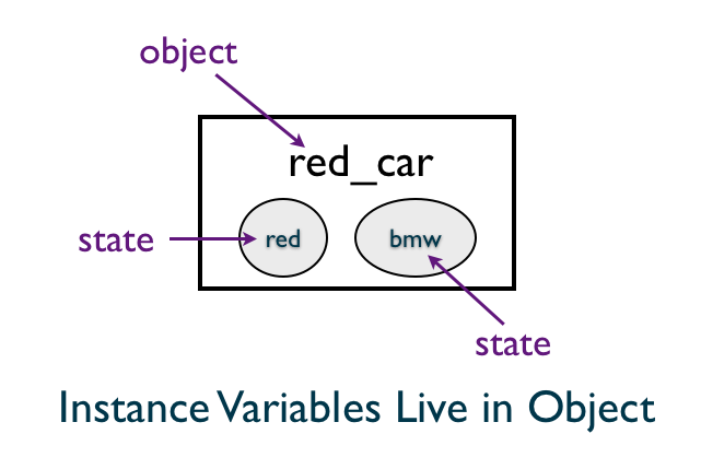 Instance Variables Live in Object