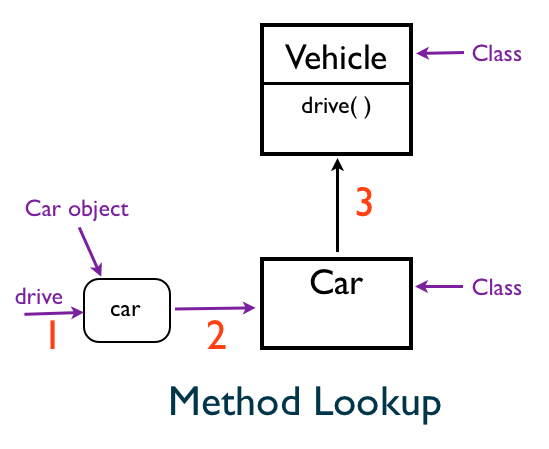Method Lookup