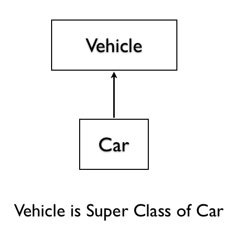 Vehicle Superclass of Car