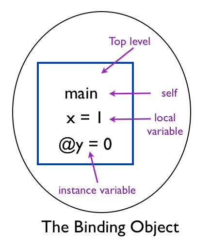 Binding Object Instance Variable