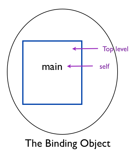 Binding Object Self