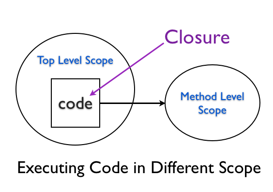 Executing Code using Closure