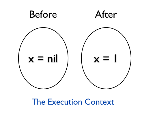 Local Variable Execution Context