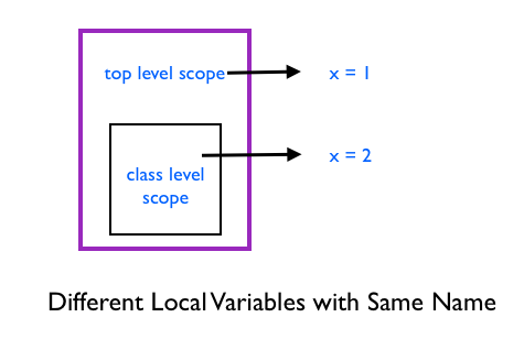 Variables with Same Name in Different Scope