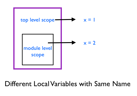 Different Local Variables with Same Name