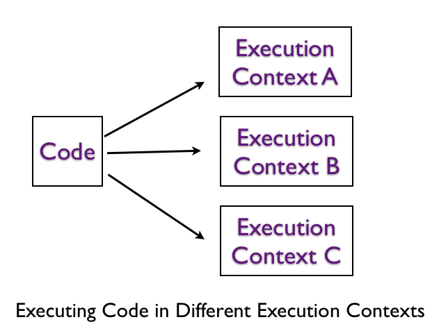 Run Code in Different Execution Context
