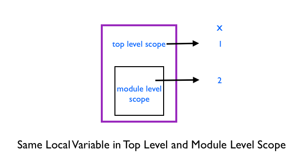 Samle Local Variable at Top Level and Method Level Scope