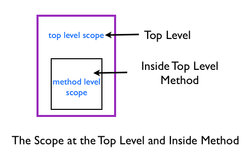 The scope at Top Level and Inside Method