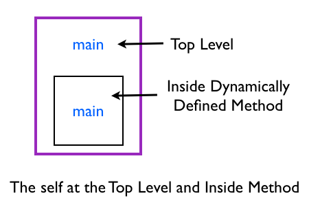 Self at Top Level and Inside Dynamically Defined Method