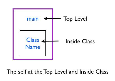 The Self at Top Level and Inside Class