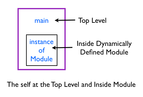 The self at Top Level and Inside Module