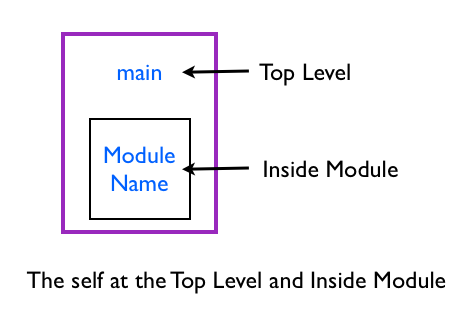 The Self at Top Level and Inside Module