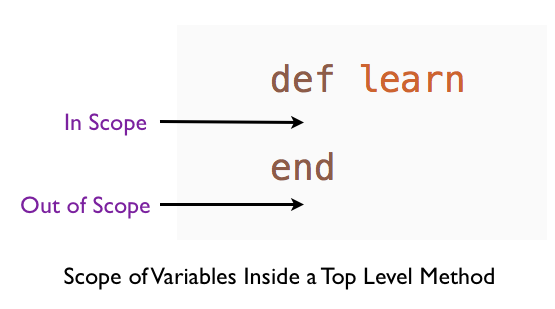 Scope of Variables in Top Level Method