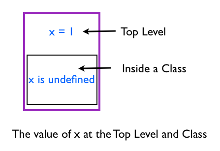 The Visibility of Local Variable Top Level and Class
