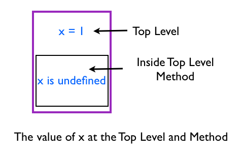 The x at the Top Level and Inside Method