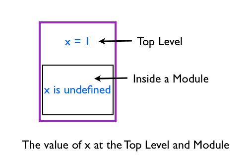The Variable at Top Level and Inside Module