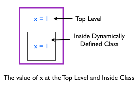 The Value of Local Variable at Top Level and Inside Method