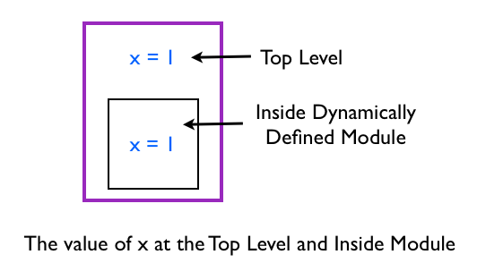 The Local Variable at the Top Level and Inside Module