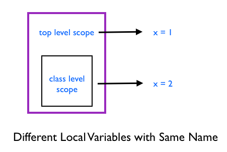 The Local Variable at Top Level Scope and Class Level Scope