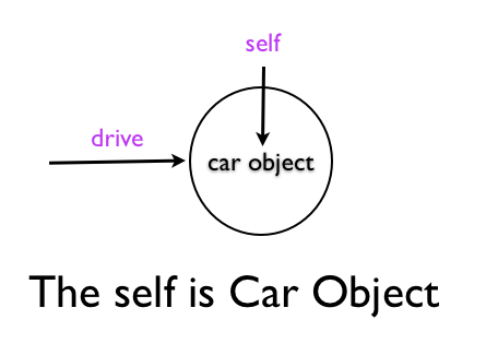 The self is Car Object