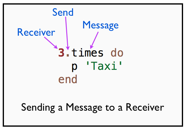 Receiver, Message and Sending a Message
