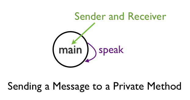 Sending a Message to Private Method