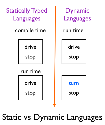 Static vs Dynamic Languages